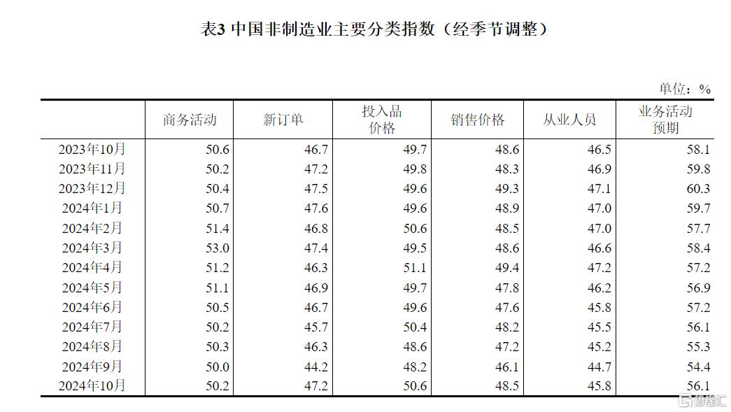 国家统计局：10月制造业PMI为50.1%，经济景气水平继续回升向好