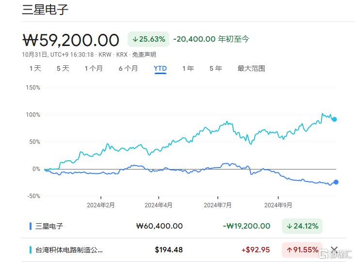 三星电子Q3营业利润同比猛飙，芯片业务却“不给力”，环比爆降40%！