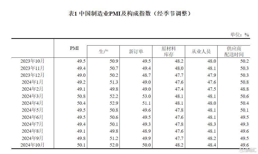 国家统计局：10月制造业PMI为50.1%，经济景气水平继续回升向好