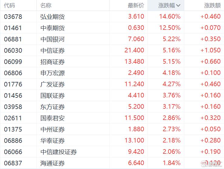 “牛市旗手”集体狂欢！多家公司业绩增速超100%，自营业务大展拳脚