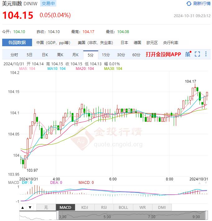 10月31日汇市早评：德国三季度季调后GDP季率好于预期 欧元/美元突破关键阻力位1.0865