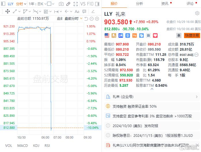 礼来盘前大跌超10%！公司Q3营收不及预期，大幅下调全年利润指引