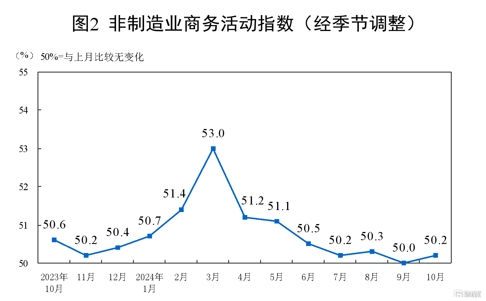 国家统计局：10月制造业PMI为50.1%，经济景气水平继续回升向好