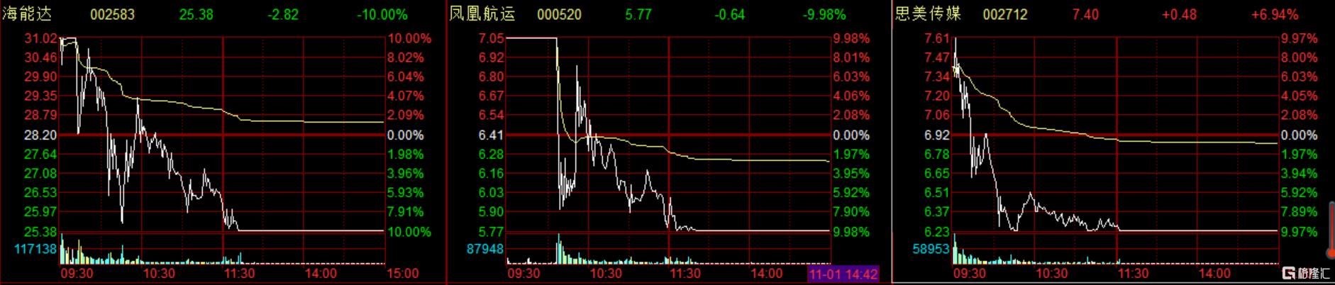 高位股批量跌停，资金踩踏出逃！新的抱团方向出现？