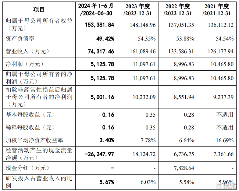 双瑞股份闯关创业板，净利润存在波动，应收账款逐年上升