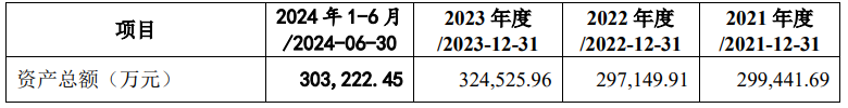 双瑞股份闯关创业板，净利润存在波动，应收账款逐年上升