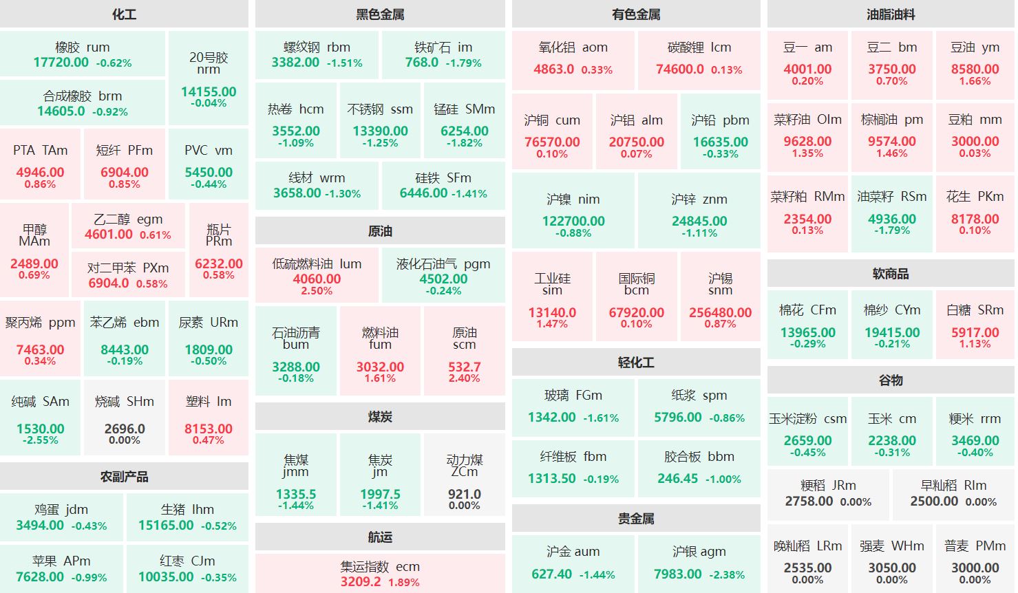 早盘：低硫燃料油主力涨逾2% 纯碱主力跌逾2%