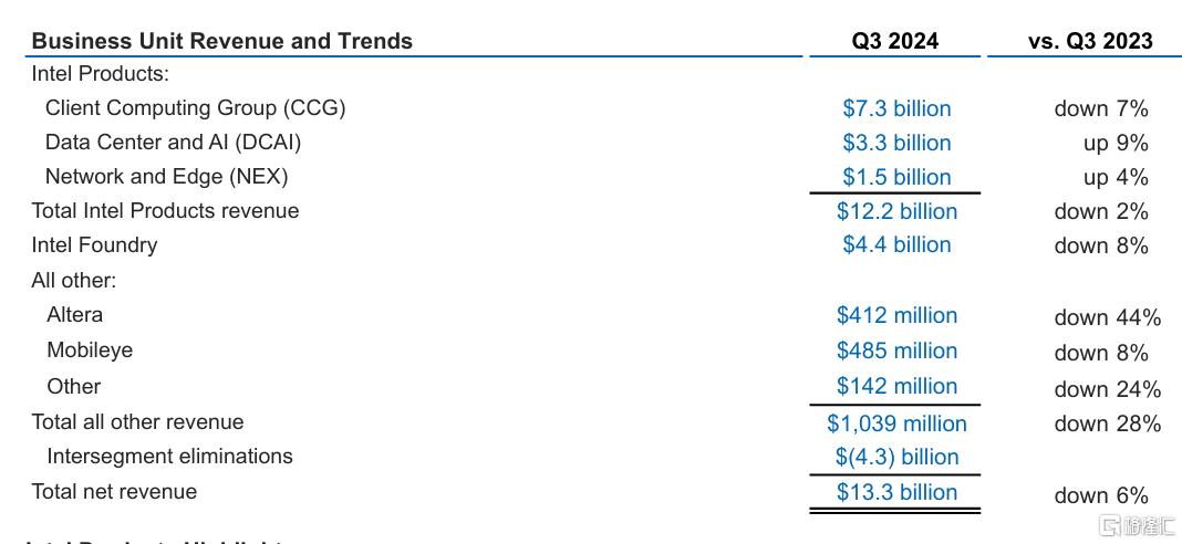“困境反转”时刻来了？英特尔四季度业绩指引超预期，盘后一度飙涨14%