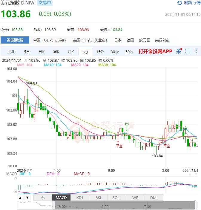 10月31日汇市早评：欧元区通胀率将于2025年达到2%的目标 欧元/美元稳定在1.088上方