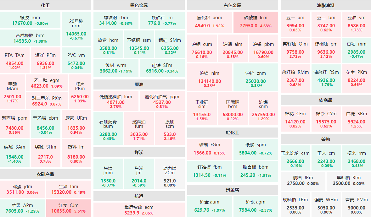 11月1日午盘：红枣主力涨逾5%  沪银主力跌逾2%