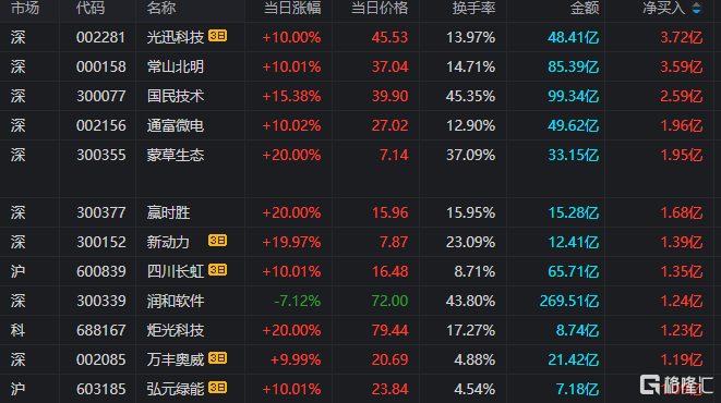 龙虎榜 | 13.51亿资金疯狂出逃中国长城，余哥2亿接货常山北明