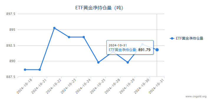 【黃金etf持倉(cāng)量】10月31日黃金ETF較上一交易日減少0.86噸