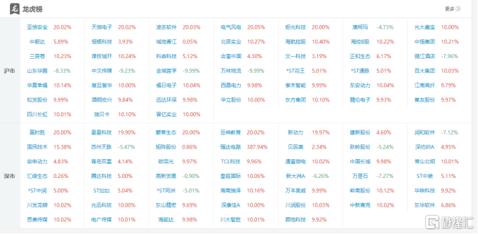 龙虎榜 | 13.51亿资金疯狂出逃中国长城，余哥2亿接货常山北明