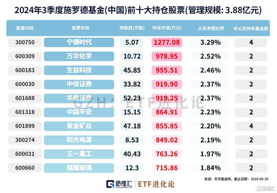 外资大佬重仓的A股、港股来了！