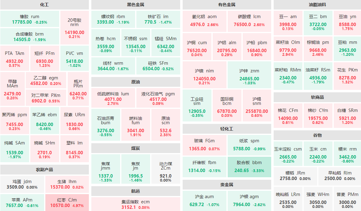 11月1日收盘：红枣主力涨近5%  胶合板主力跌逾3%