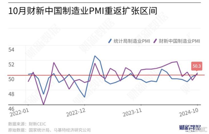 重回扩张区间！10月财新中国制造业PMI升至50.3