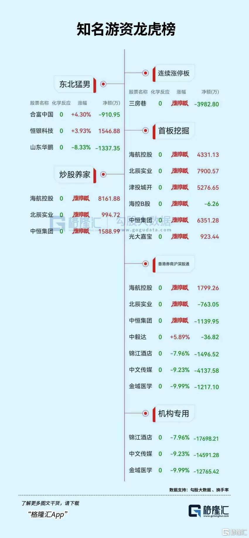 龙虎榜 | 13.51亿资金疯狂出逃中国长城，余哥2亿接货常山北明