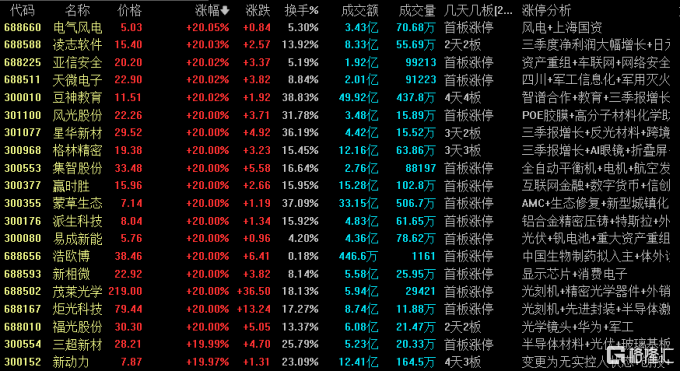 龙虎榜 | 13.51亿资金疯狂出逃中国长城，余哥2亿接货常山北明