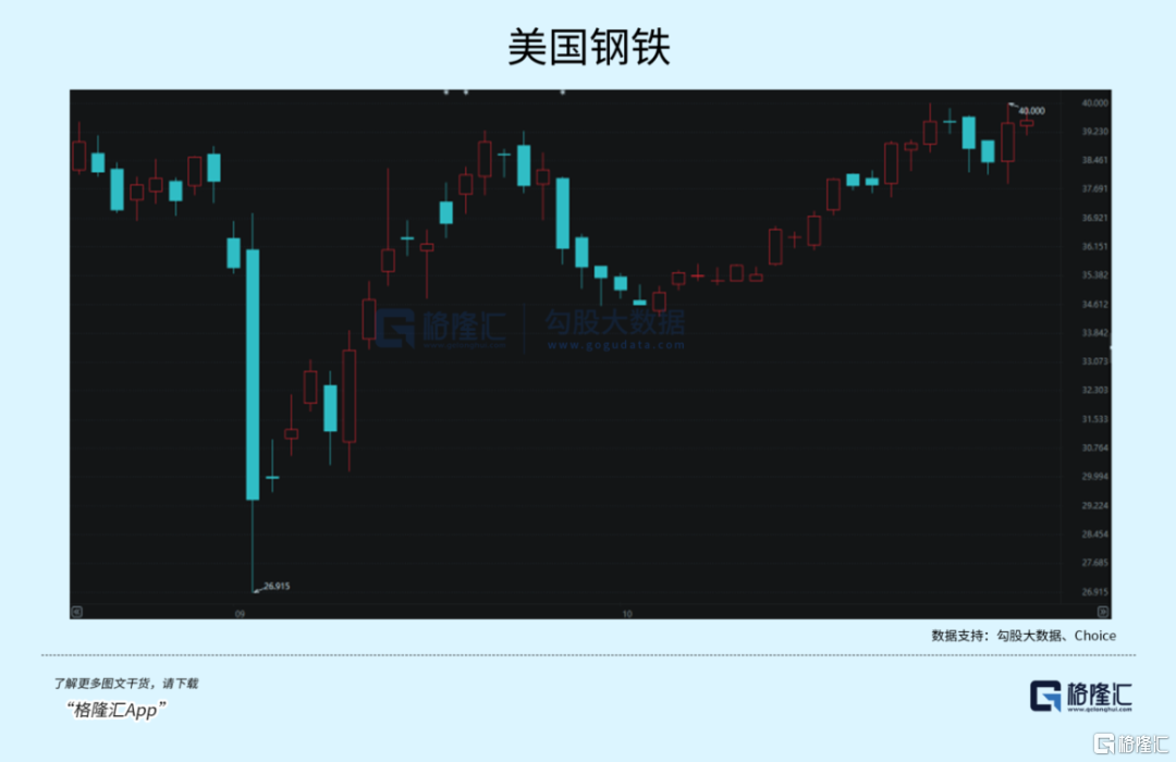 暴跌22%！“特朗普交易”熄火了？