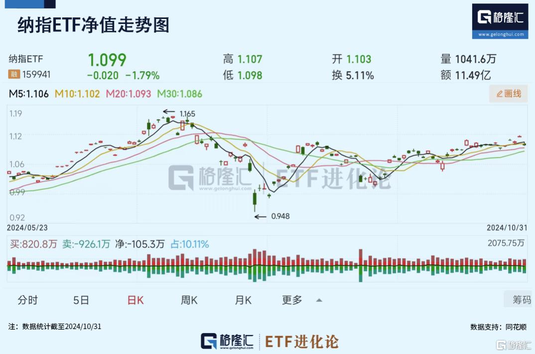 “硬科技”风靡全场，10月人工智能ETF上涨8%，科创100ETF华夏近两个月涨30%