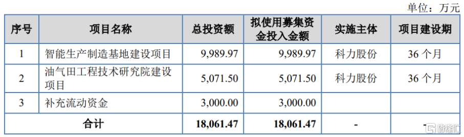 北交所新股科力股份暴涨超501%！聚焦油田工程技术服务