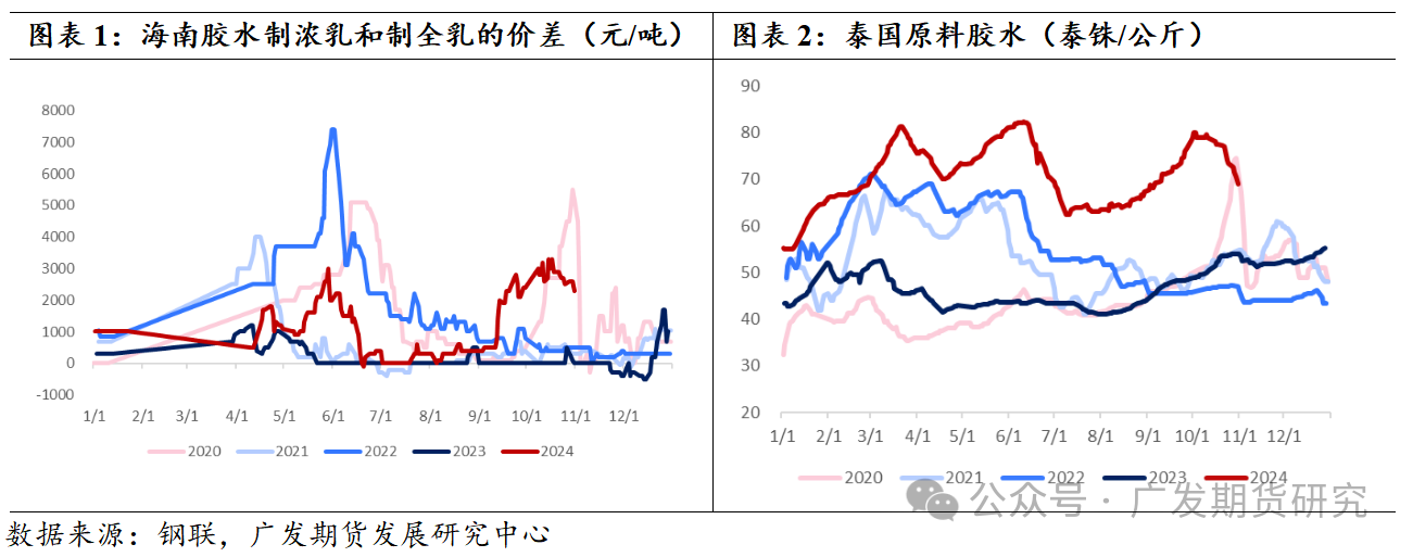 橡胶板块：等待新指引