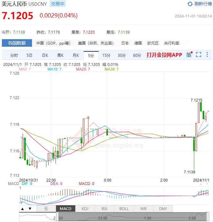 11月1日人民币对美元中间价报7.1135 较前一交易日上调115个基点