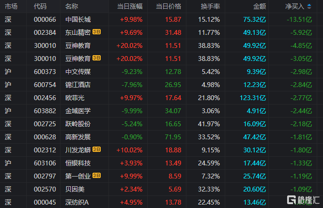 龙虎榜 | 13.51亿资金疯狂出逃中国长城，余哥2亿接货常山北明