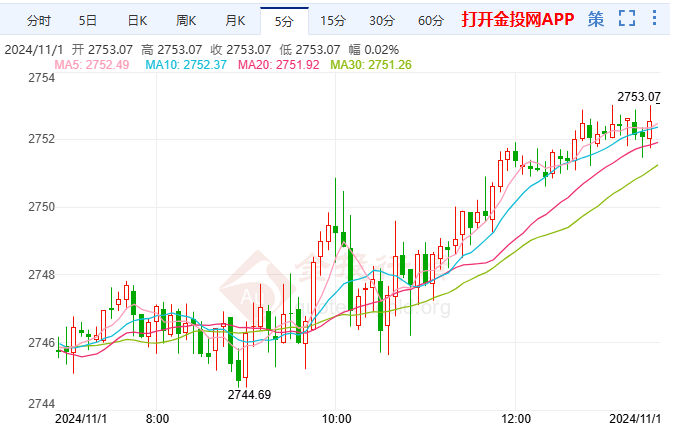 今日黄金价格走势预测 2024年11月1日