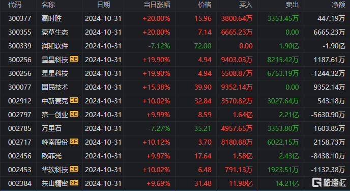 龙虎榜 | 13.51亿资金疯狂出逃中国长城，余哥2亿接货常山北明