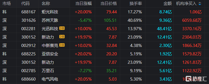 龙虎榜 | 13.51亿资金疯狂出逃中国长城，余哥2亿接货常山北明