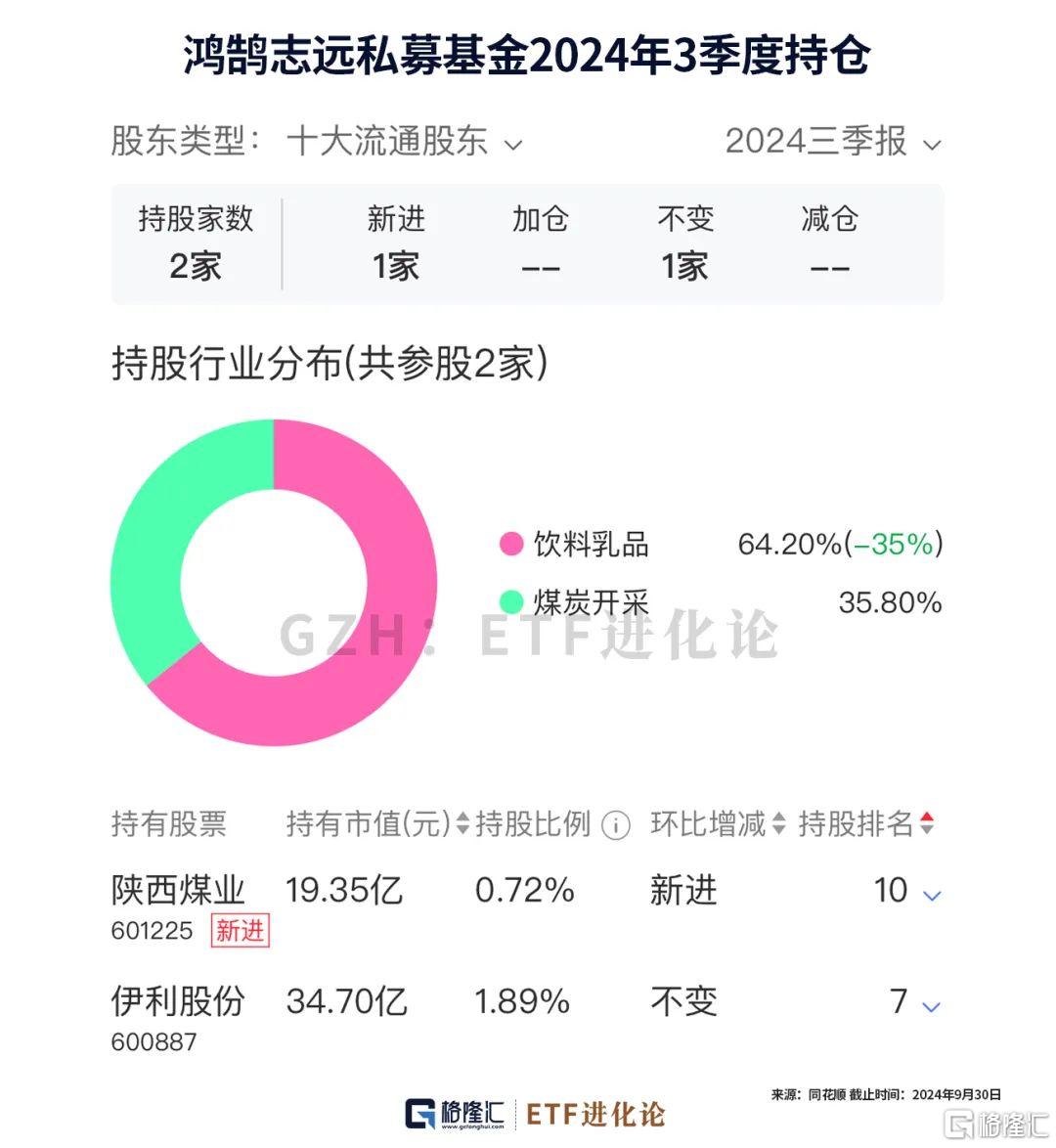 外资大佬重仓的A股、港股来了！