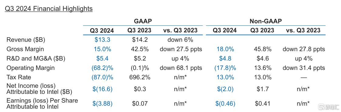 “困境反转”时刻来了？英特尔四季度业绩指引超预期，盘后一度飙涨14%