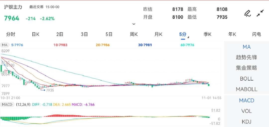 11月1日期货软件走势图综述：沪银期货主力下跌2.62%