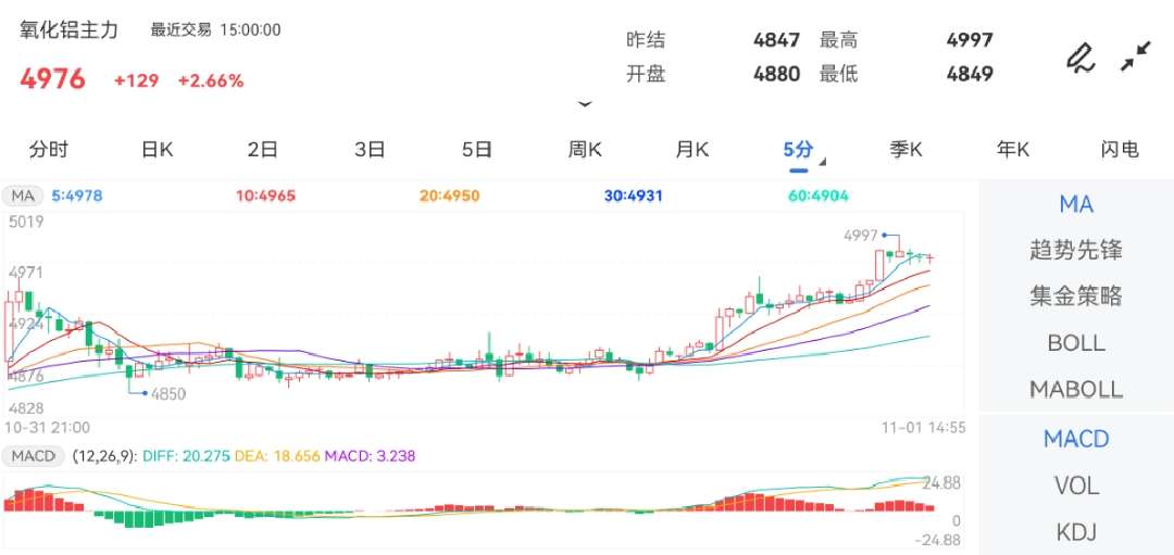 11月1日期货软件走势图综述：氧化铝期货主力上涨2.66%