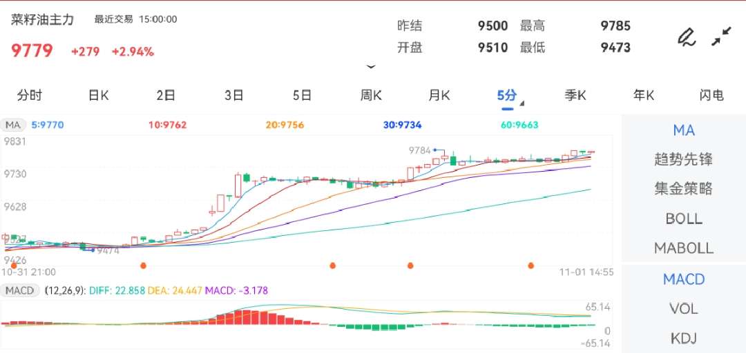 11月1日期货软件走势图综述：菜籽油期货主力上涨2.94%