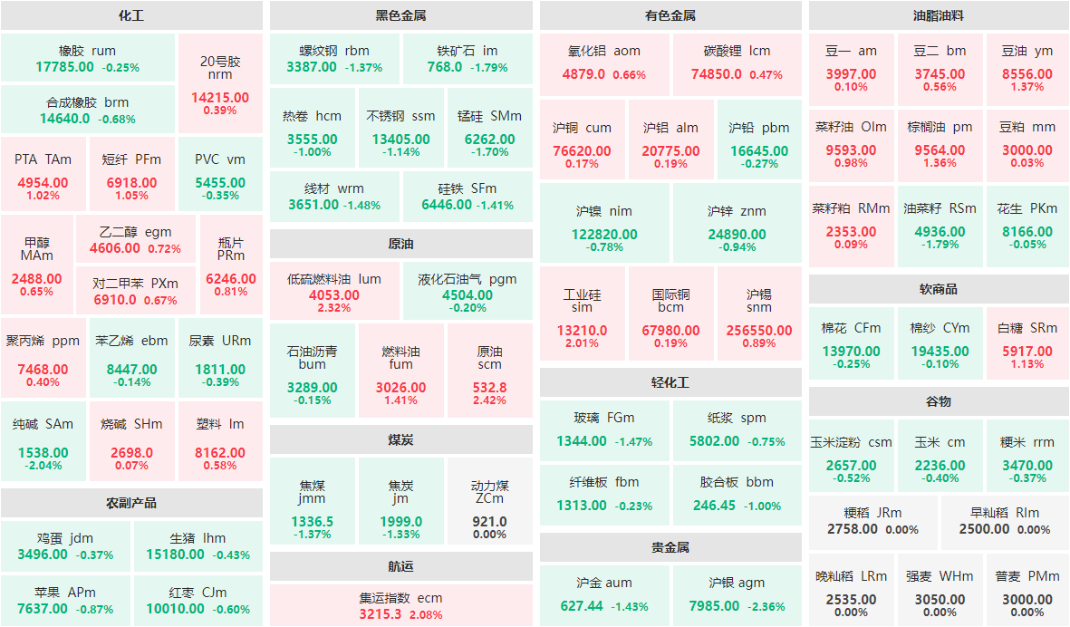 11月1日早盘：原油、低硫燃料油等涨逾2%  纯碱主力跌逾2%