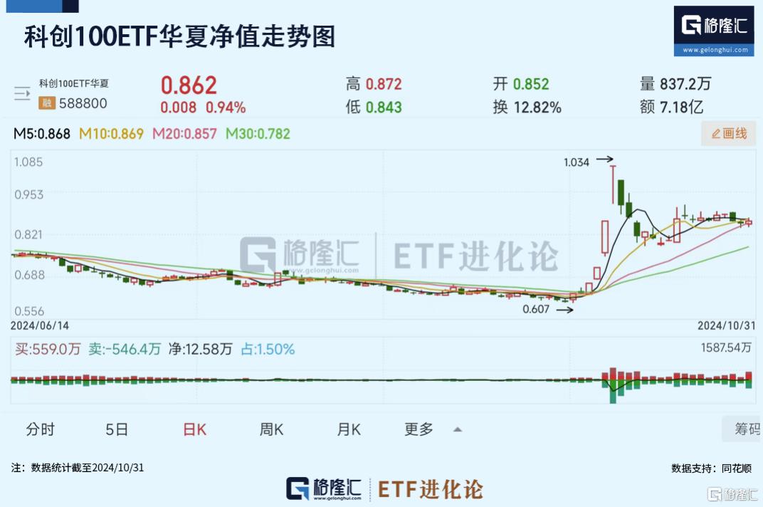 “硬科技”风靡全场，10月人工智能ETF上涨8%，科创100ETF华夏近两个月涨30%