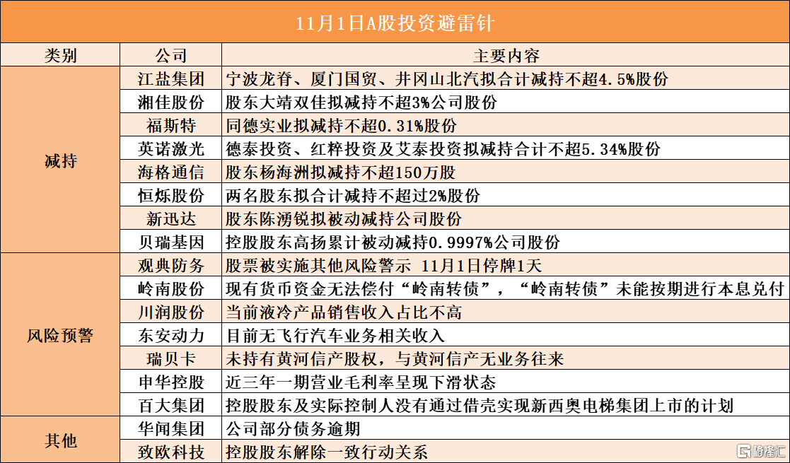 音频 | 格隆汇11.1盘前要点—港A美股你需要关注的大事都在这