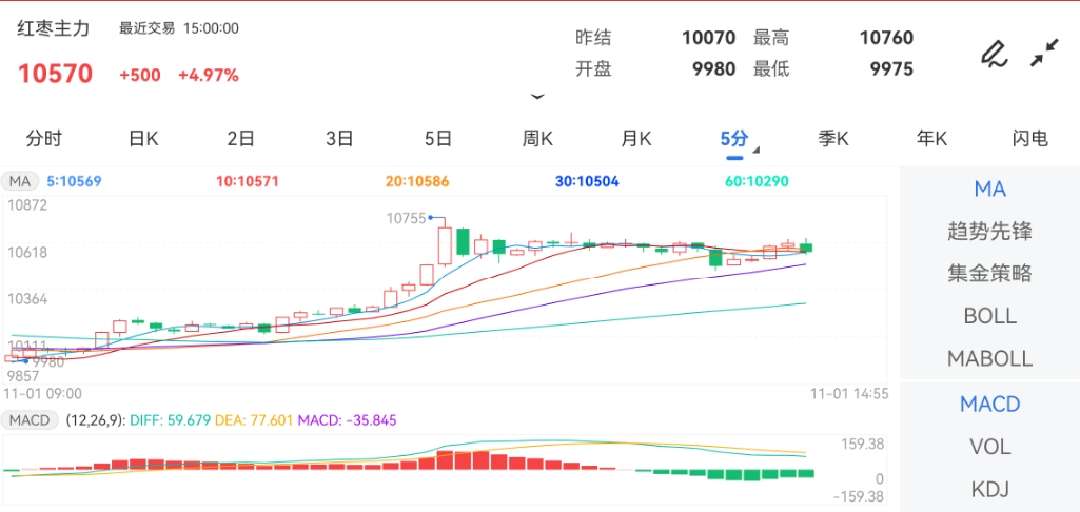 11月1日期货软件走势图综述：红枣期货主力上涨4.97%