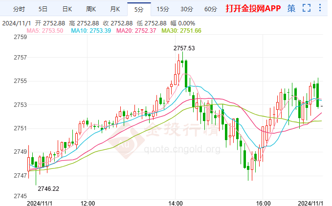 金投财经晚间道：黄金暴跌后温和反弹 警惕非农引爆行情