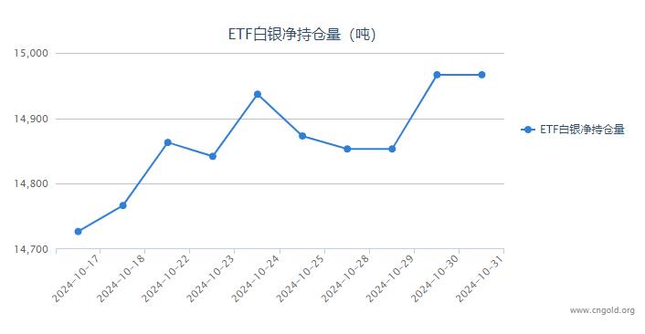 【白银etf持仓量】10月31日白银ETF较上一日持平