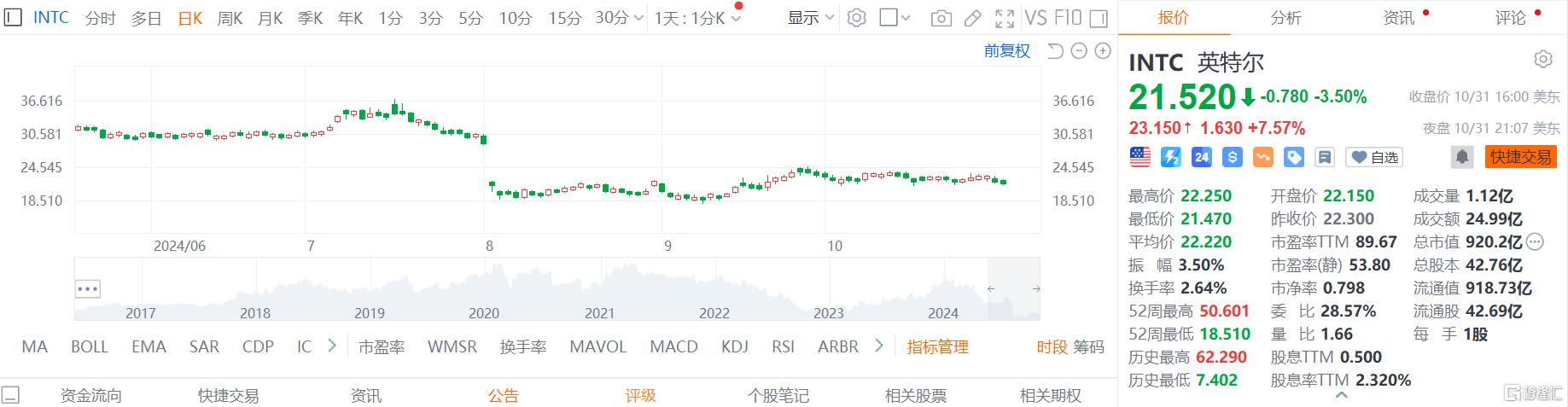 “困境反转”时刻来了？英特尔四季度业绩指引超预期，盘后一度飙涨14%