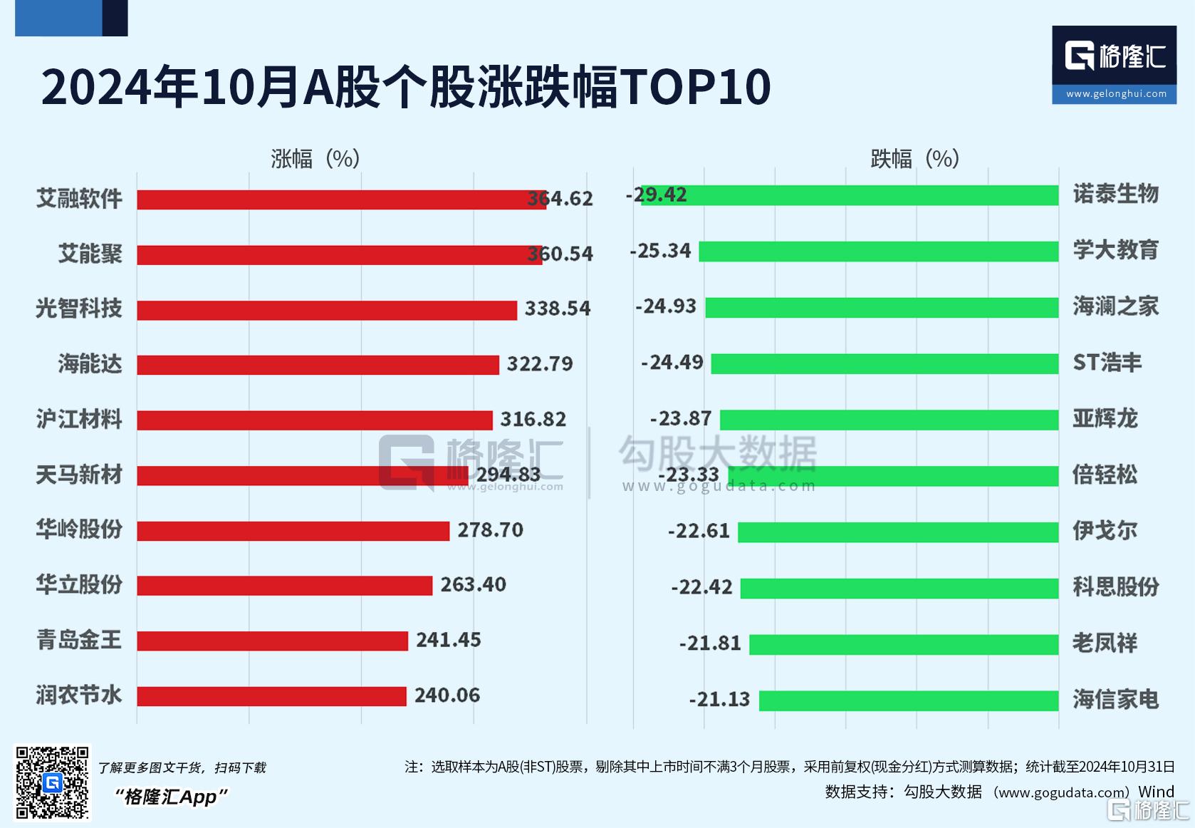 10月北证50牛冠全球！A股创多个历史之最，印度“牛市”熄火