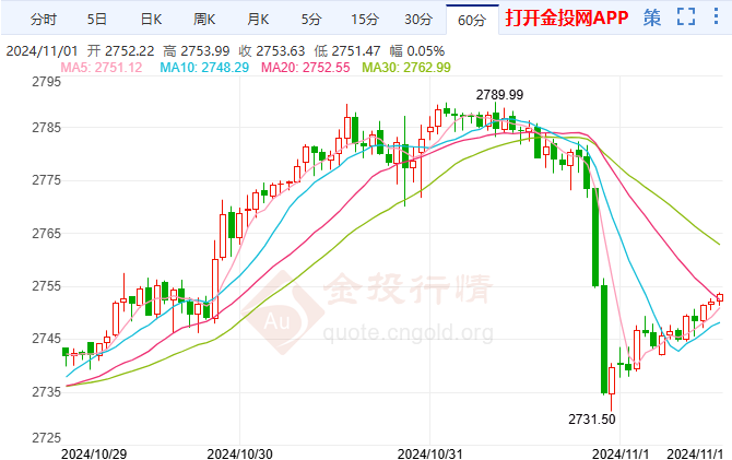 黄金自高位大幅回落 修正性下跌可能继续