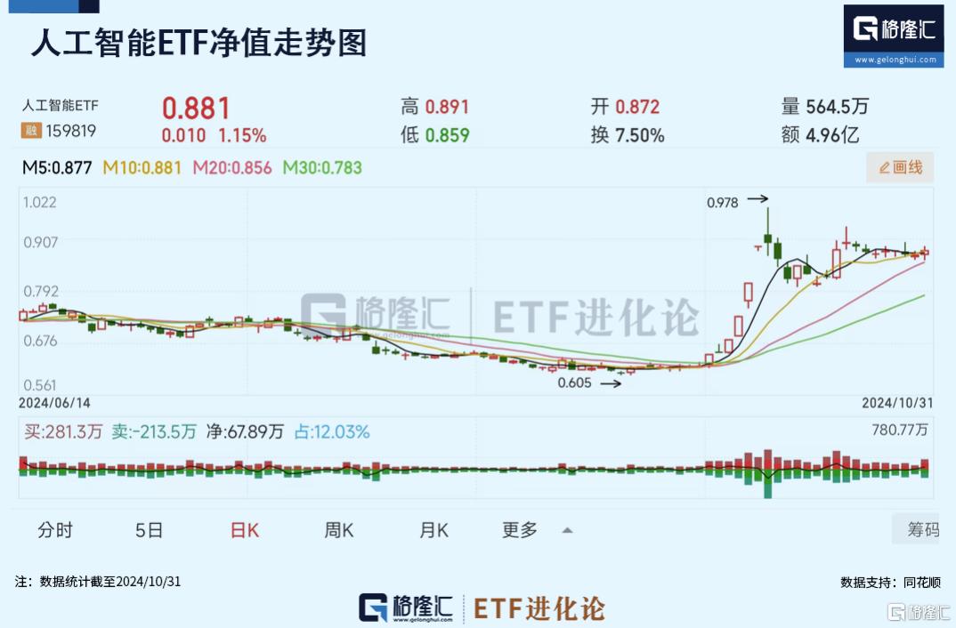 “硬科技”风靡全场，10月人工智能ETF上涨8%，科创100ETF华夏近两个月涨30%