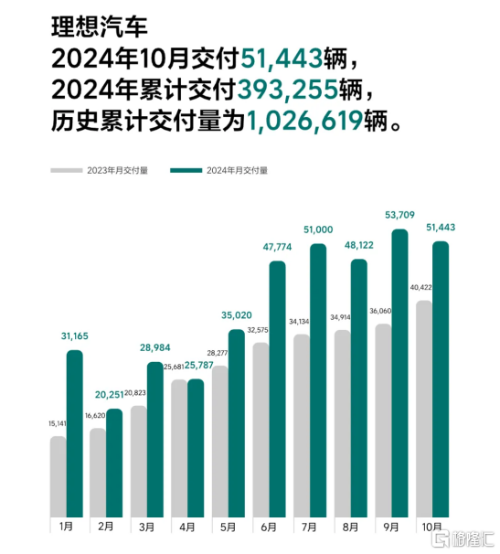 10月新势力榜单出炉！理想再破5万稳居榜一，小米首超2万辆