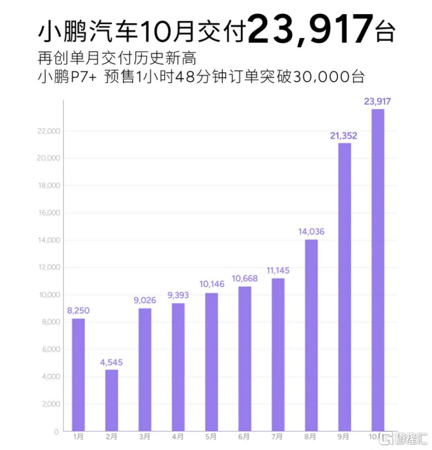 10月新势力榜单出炉！理想再破5万稳居榜一，小米首超2万辆