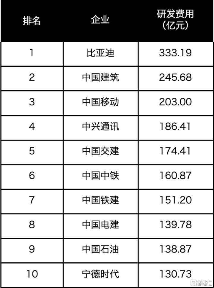 单月销量50万台！“迪王”用1600亿研发砸出奇迹