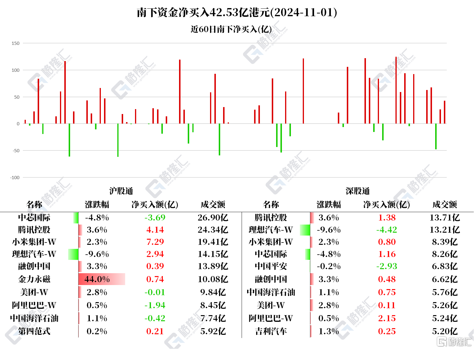 资金动向 | 北水加仓小米超8亿港元，抢筹腾讯逾5亿港元，卖出中国平安、中芯国际